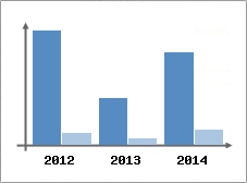 Chiffre d'affaires et Rentabilit