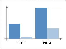 Chiffre d'affaires et Rentabilit