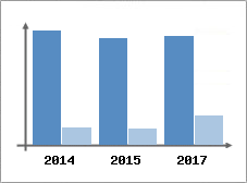 Chiffre d'affaires et Rentabilit
