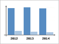 Chiffre d'affaires et Rentabilit