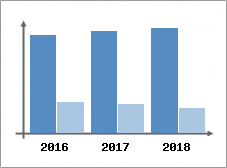 Chiffre d'affaires et Rentabilité