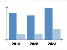 Chiffre d'affaires et Rentabilité