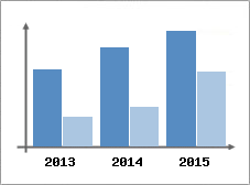 Chiffre d'affaires et Rentabilit