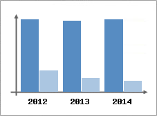 Chiffre d'affaires et Rentabilit
