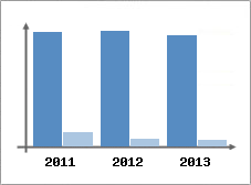 Chiffre d'affaires et Rentabilit