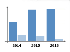 Chiffre d'affaires et Rentabilit