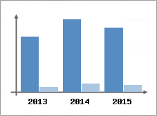 Chiffre d'affaires et Rentabilit