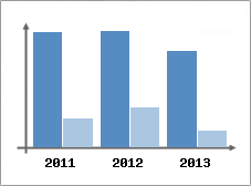 Chiffre d'affaires et Rentabilit