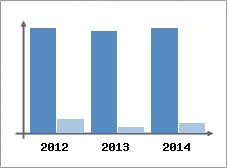 Chiffre d'affaires et Rentabilit