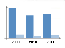 Chiffre d'affaires et Rentabilit