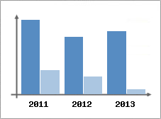 Chiffre d'affaires et Rentabilit