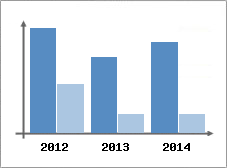Chiffre d'affaires et Rentabilit