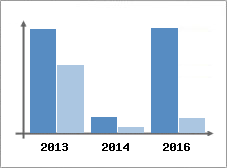 Chiffre d'affaires et Rentabilit