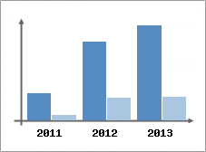 Chiffre d'affaires et Rentabilit