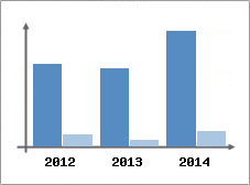 Chiffre d'affaires et Rentabilit