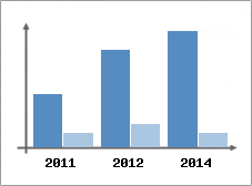 Chiffre d'affaires et Rentabilit
