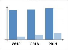 Chiffre d'affaires et Rentabilit