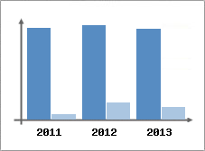 Chiffre d'affaires et Rentabilit