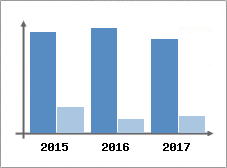 Chiffre d'affaires et Rentabilit