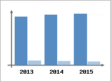 Chiffre d'affaires et Rentabilité