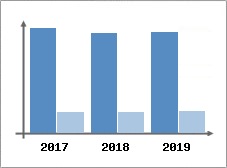 Chiffre d'affaires et Rentabilité