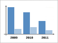 Chiffre d'affaires et Rentabilit
