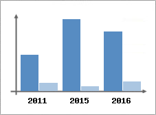 Chiffre d'affaires et Rentabilit
