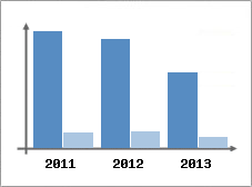 Chiffre d'affaires et Rentabilit