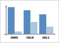 Chiffre d'affaires et Rentabilit