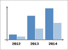Chiffre d'affaires et Rentabilit