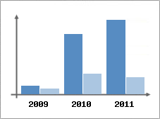 Chiffre d'affaires et Rentabilit