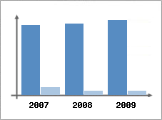 Chiffre d'affaires et Rentabilit