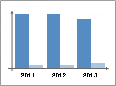 Chiffre d'affaires et Rentabilit