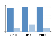 Chiffre d'affaires et Rentabilit