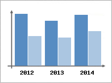 Chiffre d'affaires et Rentabilit