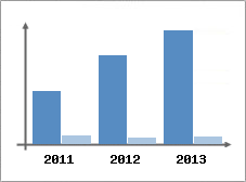 Chiffre d'affaires et Rentabilit