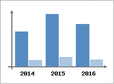 Chiffre d'affaires et Rentabilit