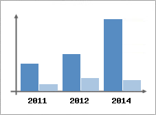 Chiffre d'affaires et Rentabilit