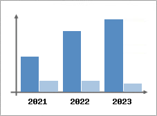 Chiffre d'affaires et Rentabilit