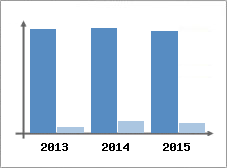 Chiffre d'affaires et Rentabilit