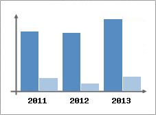 Chiffre d'affaires et Rentabilit