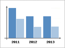 Chiffre d'affaires et Rentabilit