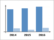 Chiffre d'affaires et Rentabilit