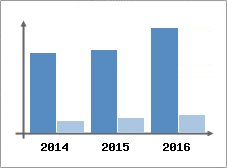 Chiffre d'affaires et Rentabilit