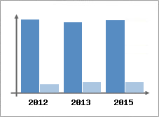 Chiffre d'affaires et Rentabilit