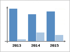 Chiffre d'affaires et Rentabilit