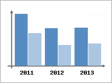 Chiffre d'affaires et Rentabilit