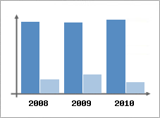 Chiffre d'affaires et Rentabilit