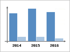 Chiffre d'affaires et Rentabilit