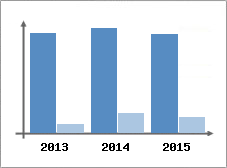 Chiffre d'affaires et Rentabilit